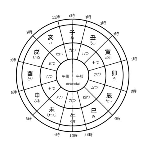 巳方位|巳の刻とは何時？読み方や方位や正刻の鐘は。巳の刻。